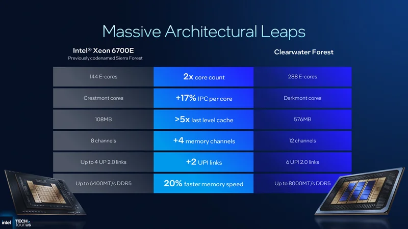 Intel® Xeon 6700E vs. Clearwater Forest comparison showing core count and memory specifications.