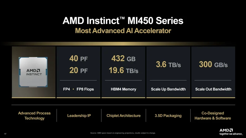 The image displays a presentation slide for the 'AMD Instinct MI450 Series,' highlighting specifications such as 40 PF FP8 Flops, 432 GB HBM4 Memory, 3.6 TB/s scale-up bandwidth, and 300 GB/s scale-out bandwidth.