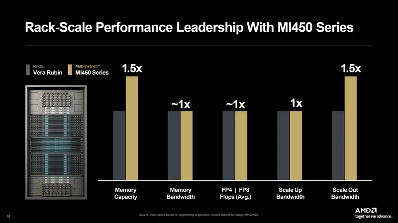 A bar chart titled 'Rack-Scale Performance Leadership With MI450 Series' shows the AMD Instinct MI450 Series outperforming Nvidia Vera Rubin in memory capacity and scale-out bandwidth.