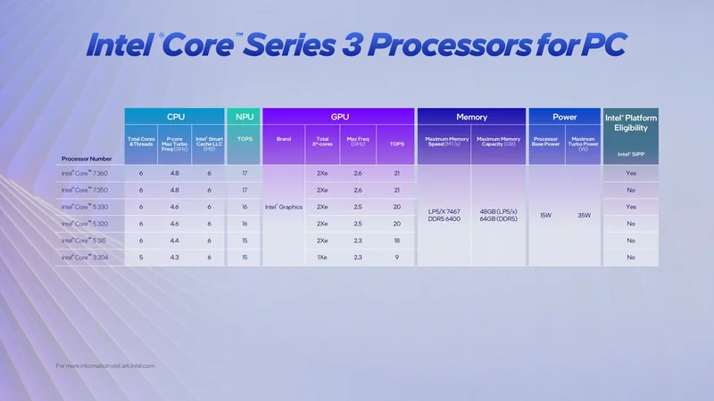 A table titled 'Intel Core Series 3 Processors for PC' displays specifications for various models such as Intel Core i7-360 and Intel Core i3-304, detailing CPU, NPU, GPU, memory, power, and platform eligibility.