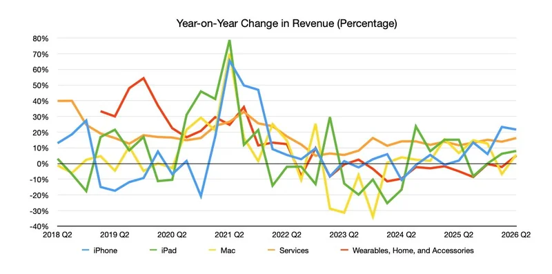 Line graph showing year-on-year revenue percentage changes for iPhone, iPad, Mac, Services, and Wearables from 2018 Q2 to 2026 Q2, with sharp spikes around 2021 then stabilizing near zero.