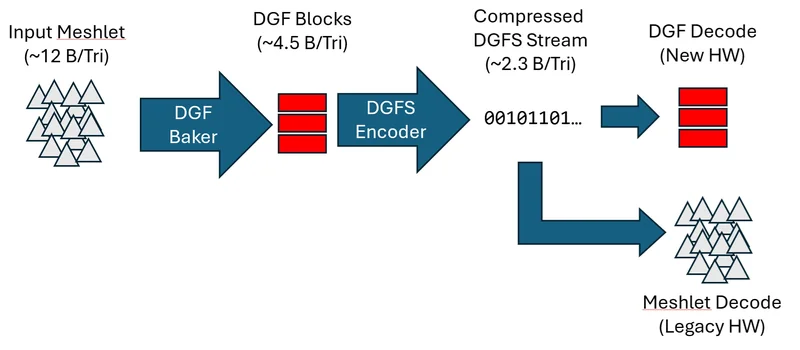 A flowchart illustrating the process from 'Input Meshlet' (~12 B/Tri) to 'Compressed DGFS Stream' (~2.3 B/Tri) with steps labeled 'DGF Baker,' 'DGFS Encoder,' and options for 'DGF Decode' (New HW) or 'Meshlet Decode' (Legacy HW).
