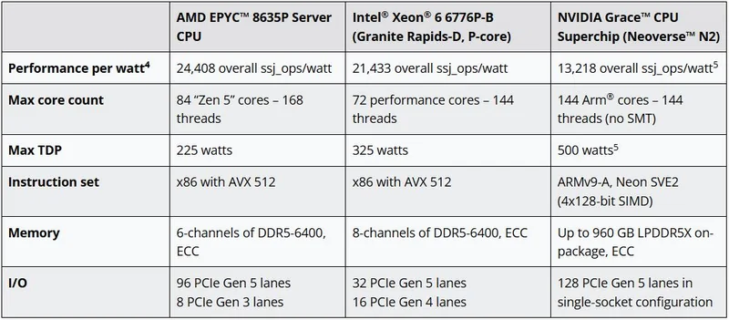 A comparison chart titled 'AMD EPYC 8635P vs Intel Xeon 6 6776P-B vs NVIDIA Grace CPU Superchip' shows performance and specifications, with AMD EPYC leading in performance per watt at 24,408 ssj_ops/watt.
