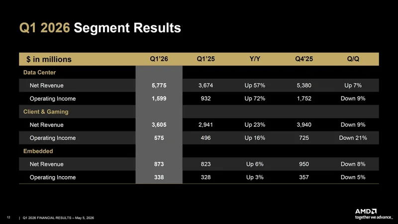A slide titled 'Q1 2026 Segment Results' shows AMD's data center net revenue increased 57% year-over-year to 5,775 million and operating income up 72% to 1,599 million.
