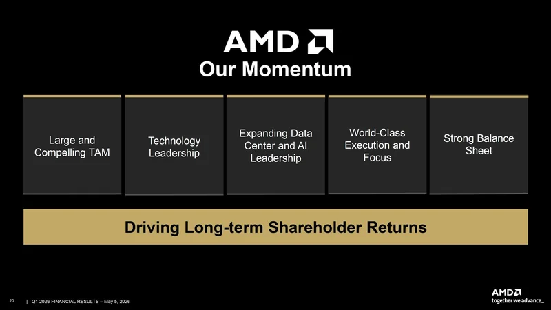 A presentation slide titled 'AMD Our Momentum' highlights key areas: 'Large and Compelling TAM,' 'Technology Leadership,' 'Expanding Data Center and AI Leadership,' 'World-Class Execution and Focus,' and 'Strong Balance Sheet,' with a focus on 'Driving Long-term Shareholder Returns.'