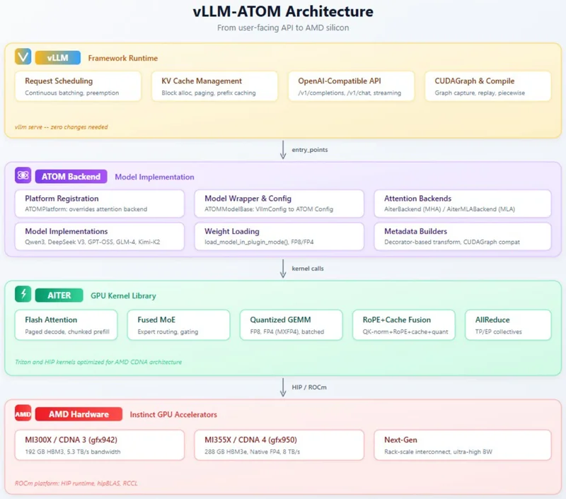 A presentation slide titled 'vLLM-ATOM Architecture' outlines the framework runtime, model implementation, GPU kernel library, and AMD hardware, including MI300X and MI355X Instinct GPU accelerators.