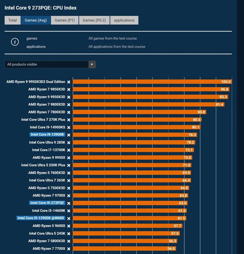 A bar chart titled 'Intel Core 9 273PQE: CPU Index' shows the AMD Ryzen 9 9950X3D Dual Edition leading with a score of 100.0, while the Intel Core i9-13900K scores 78.3.