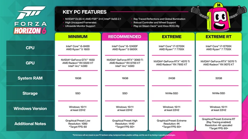 A table titled 'Forza Horizon 6 Key PC Features' lists minimum, recommended, extreme, and extreme RT specifications including CPUs like Intel Core i5-8400 and GPUs like NVIDIA GeForce RTX 3060 Ti, with system RAM starting at 16GB and storage requirements of SSD.