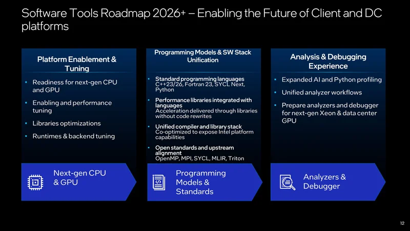 A presentation slide titled 'Software Tools Roadmap 2026+' outlines goals in 'Platform Enablement & Tuning,' 'Programming Models & SW Stack Unification,' and 'Analysis & Debugging Experience,' emphasizing readiness for next-gen CPU and GPU, standard programming languages like C++23/26 and Python, and expanded AI profiling.