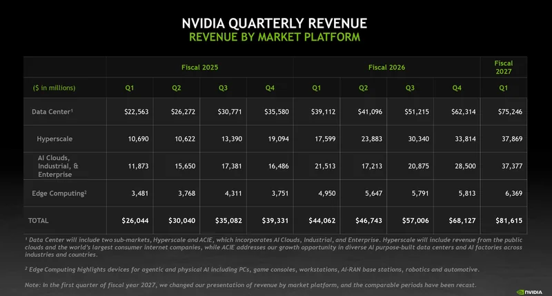 A table titled 'NVIDIA Quarterly Revenue' shows revenue figures by market platform for fiscal years 2025 to 2027, with significant growth in 'Data Center' revenue reaching $75,246 million in Q1 of fiscal 2027.