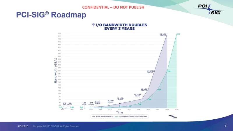 A chart titled 'PCI-SIG Roadmap' illustrates the exponential growth of I/O bandwidth, showing that it doubles every three years, with marked points for PCIe 5.0 and PCIe 6.0.