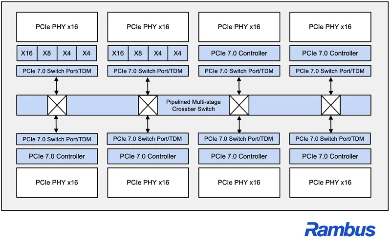 A diagram titled 'Pipelined Multi-stage Crossbar Switch' shows a PCIe 7.0 architecture layout from Rambus, featuring PCIe PHY x16, PCIe 7.0 Controller, and PCIe 7.0 Switch Port/TDM components.