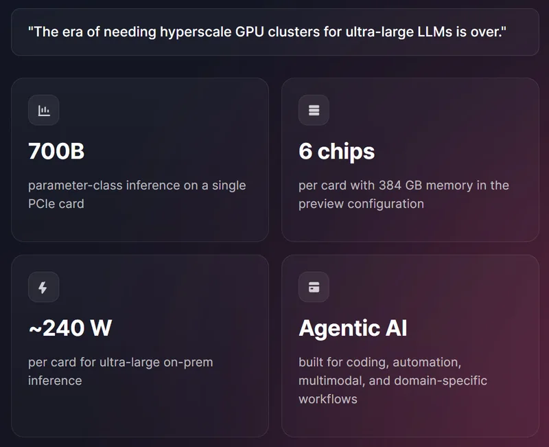 A presentation slide with text stating The era of needing hyperscale GPU clusters for ultra-large LLMs is over features specifications including '700B' parameter-class inference on a single PCIe card, '6 chips' per card with 384 GB memory, '~240 W' per card for ultra-large on-prem inference, and Agentic AI for coding, automation, and domain-specific workflows.