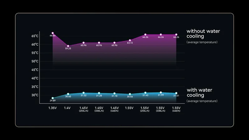 A line chart compares temperatures 'without water cooling' averaging around 66°C and 'with water cooling' averaging around 31°C across different voltages and flow rates.