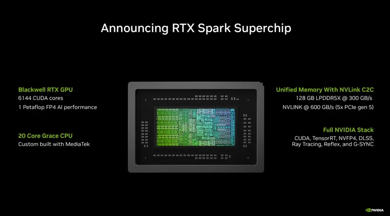 NVIDIA announces the 'RTX Spark Superchip' featuring a Blackwell RTX GPU with 6144 CUDA cores and 1 petaflop FP4 AI performance, a 20-core Grace CPU custom-built with MediaTek, and 128 GB LPDDR5X unified memory with NVLink C2C.