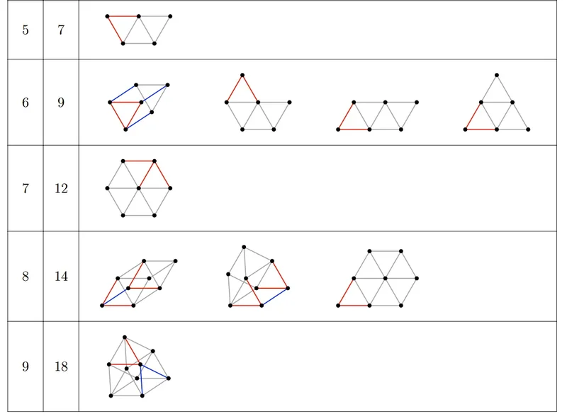 Diagrams showing optimal arrangements for 5-9 points.