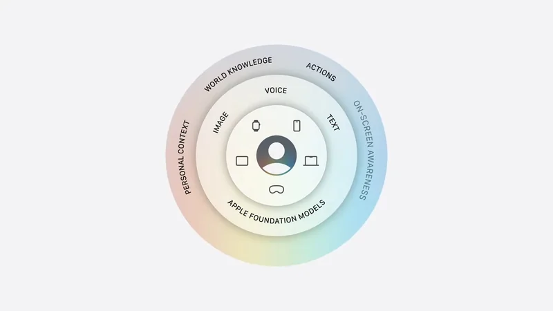 Circular Apple Intelligence diagram showing a person icon center, surrounded by icons for voice, text, and image, outer ring labeled personal context, world knowledge, actions, and ondevice awareness