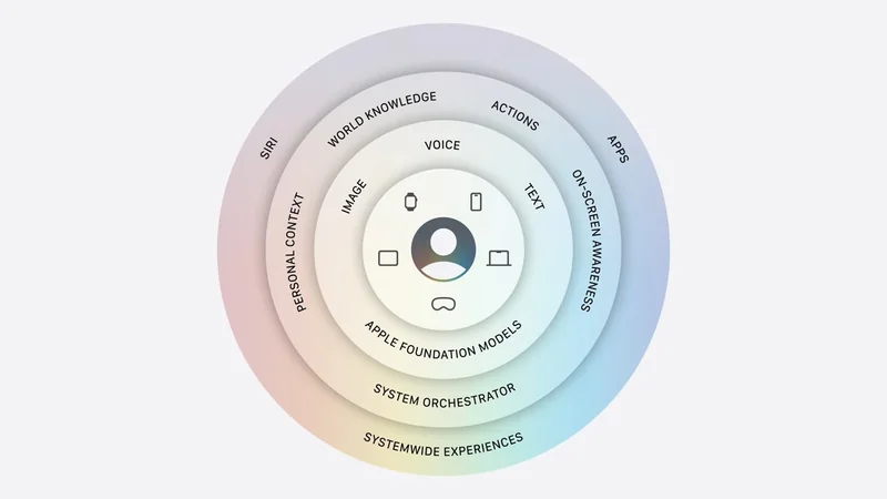 Circular Apple AI diagram with concentric layers labeled personal context, world knowledge, actions, apps, onscreen awareness, system orchestrator, systemwide experiences, and inner icons for voice, text, image, and user.