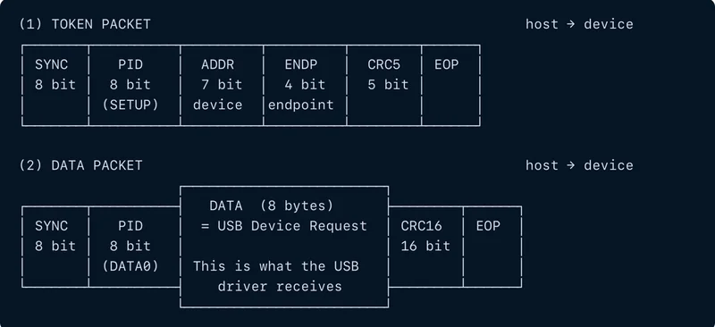 Diagram of USB communication showing token and data packets with labeled fields for sync, PID, address, endpoint, CRC, EOP, and an 8-byte USB device request received by the driver