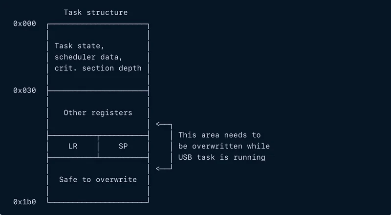 Dark diagram of a task structure memory layout showing labeled regions for task state, other registers, LR, SP, and a safe-to-overwrite area needed while a USB task is running