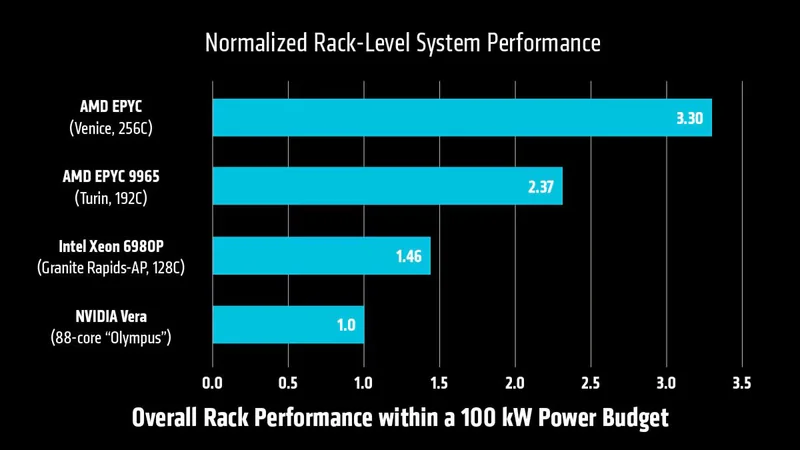 Performance for EPYC Venice.
