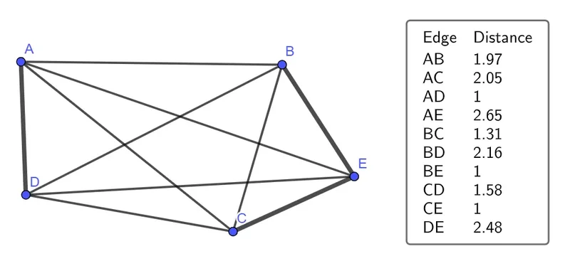 A diagram with five connected points.