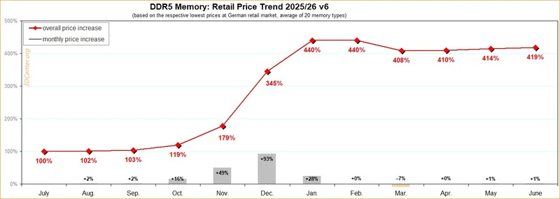 A line chart titled 'DDR5 Memory: Retail Price Trend 2025/26 v6' shows a significant price increase from 100% in July to 419% in June, with the highest increase at 440% in January.
