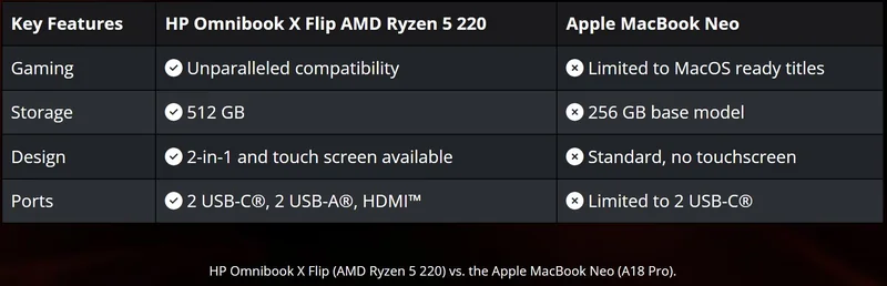A comparison table shows key features of the HP Omnibook X Flip AMD Ryzen 5 220 versus the Apple MacBook Neo, highlighting differences in gaming compatibility, storage capacity, design features, and available ports.