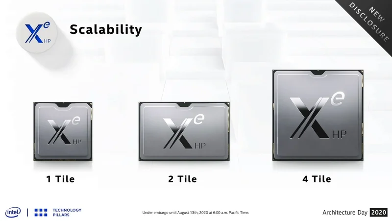An image displaying three Intel Xe HP chips labeled as '1 Tile,' '2 Tile,' and '4 Tile' for scalability, with a 'NEW DISCLOSURE' tag in the corner.