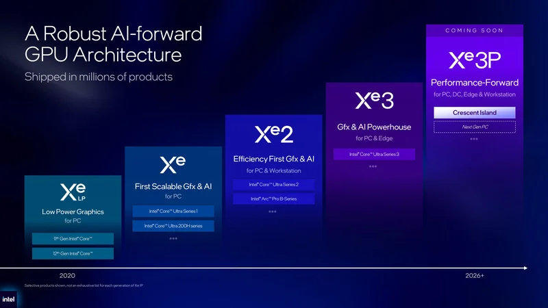 A presentation slide from Intel titled 'A Robust AI-forward GPU Architecture' shows a timeline with graphics cards from Xe LP to Xe³P, highlighting performance features and future development for 'Next Gen PC.'