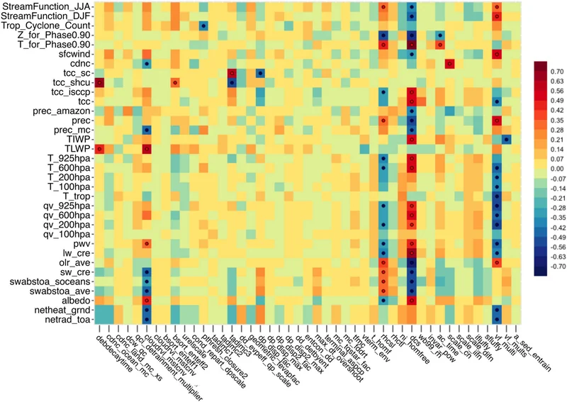Table with color coded correlations for each row and column.