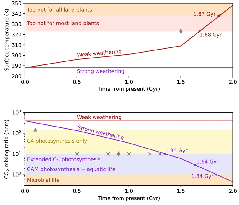Two charts showing when model simulations cross thresholds for land plants.