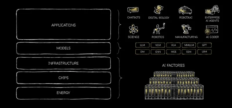A diagram titled 'AI Factories' illustrates a flow from 'Applications' to 'Energy,' highlighting components like 'Chips' and 'Models,' with icons representing 'Chatbots,' 'Robotics,' and 'Robotaxi' on the side.