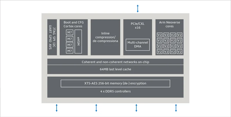 A block diagram detailing a chip architecture with 'Arm Neoverse cores', 'Boot and CFG Cortex cores', 'M7', 'PCIe/CXL x16', 'DMA', and features like '64MB last level cache', 'XTS-AES 256-bit memory (de-) encryption', and '4 x DDR5 controllers'.