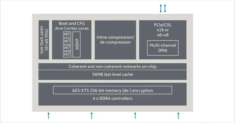 A diagram shows a chip architecture with elements such as 'Boot and CFG Arm Cortex cores,' '56MB last level cache,' 'Inline compression/de-compression,' 'AES-XTS 256-bit memory (de-) encryption,' and '4 x DDR4 controllers.'