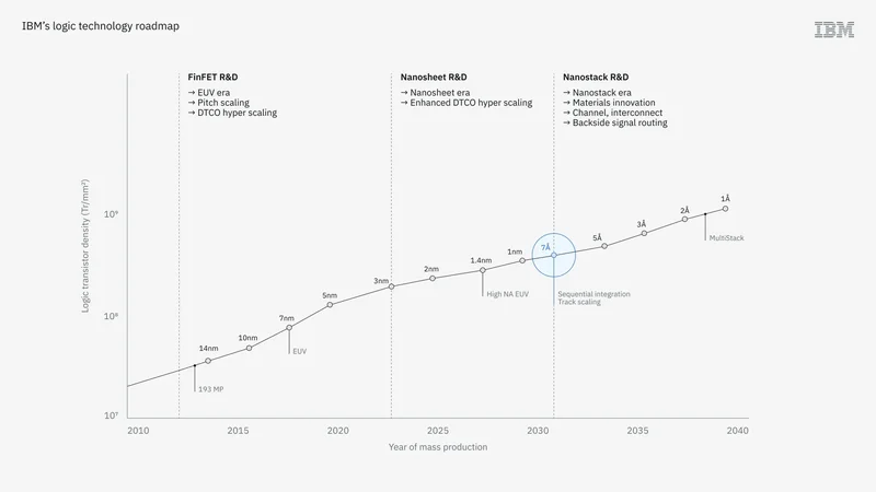 A graph titled 'IBM’s logic technology roadmap' shows advancements in logic transistor density from 2010 to 2040, highlighting milestones like 1nm and 1Å, and phases labeled 'FinFET R&D', 'Nanosheet R&D', and 'Nanostack R&D'.