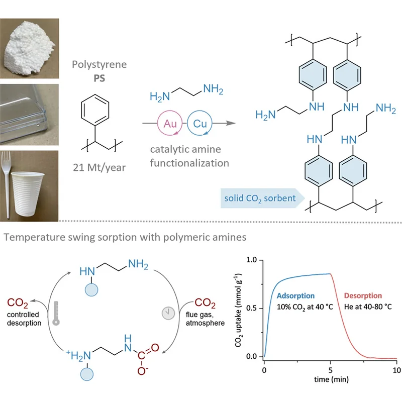 Multi-part figure with photos of polystyrene products and representations of the chemical structure of the resulting material and the carbon capture cycle.