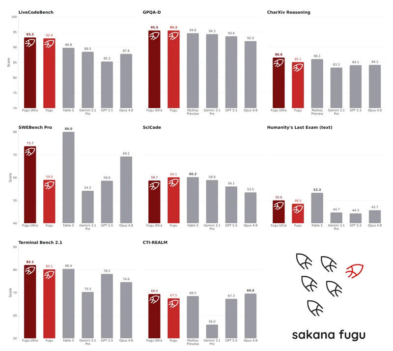 Benchmarks of Sakana AI Fugu standard and Ultra compared to rival frontier models.