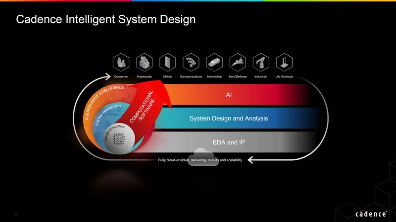 A Cadence presentation slide titled 'Cadence Intelligent System Design' depicts an arrow labeled 'Computational Software' integrating 'AI,' 'System Design and Analysis,' and 'EDA and IP,' with icons for various industries above.