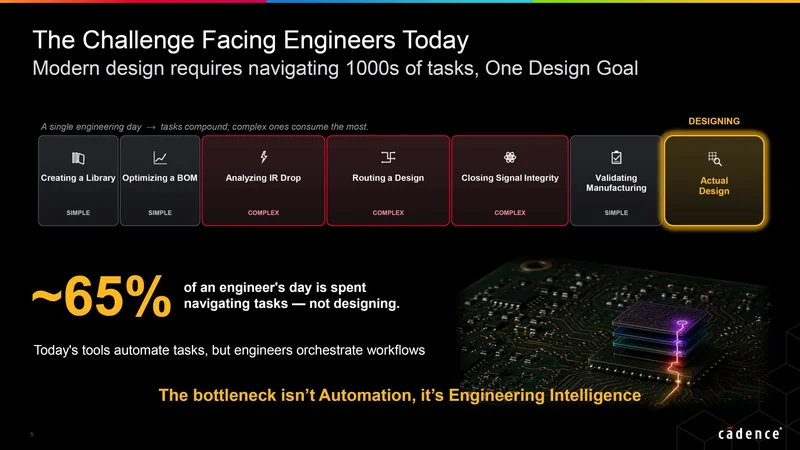 A presentation slide titled 'The Challenge Facing Engineers Today' by Cadence illustrates various engineering tasks with '~65% of an engineer's day is spent navigating tasks — not designing.'