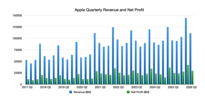 Bar chart of Apple quarterly revenue and net profit from 2017 to 2026, showing generally rising blue revenue bars and smaller green profit bars with noticeable seasonal peaks