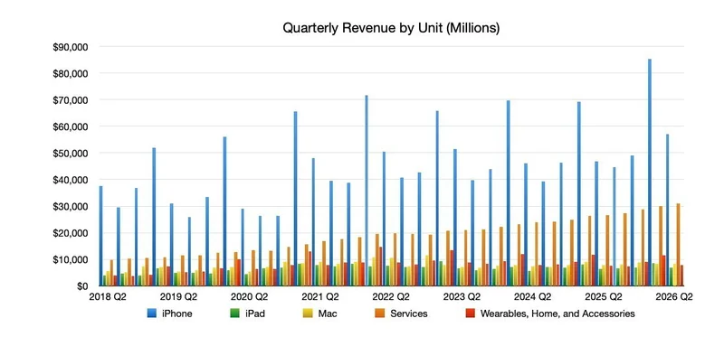 Bar chart titled Quarterly Revenue by Unit showing multiple years of Apple product revenue; iPhone bars dominate, services and wearables grow steadily, with overall revenue trending upward across quarters