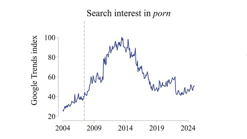 Line graph titled Search interest in porn, showing Google Trends index rising from 2004, peaking around 2013 near 100, then gradually declining and stabilizing between 40 and 60 by 2024