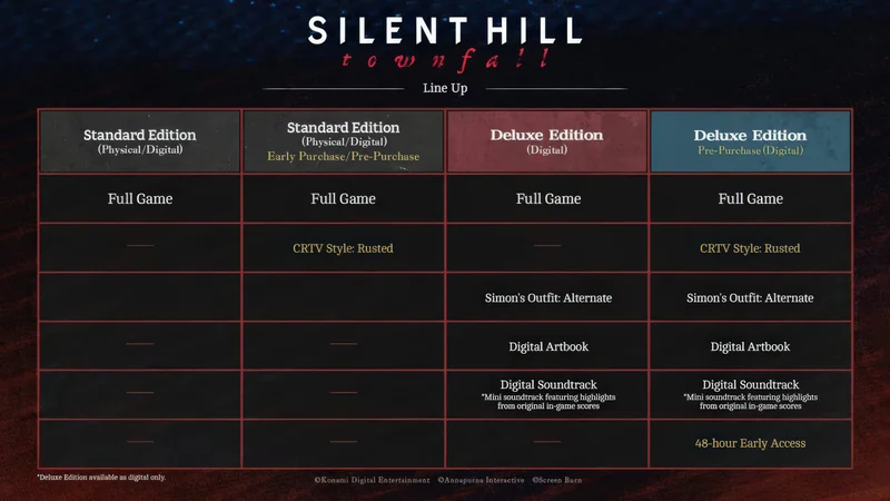 A lineup chart for Silent Hill: Townfall shows features of Standard and Deluxe Editions, including Full Game, CRTV Style: Rusted, and Simon's Outfit: Alternate, with Deluxe editions offering Digital Artbook and Digital Soundtrack, and the Pre-Purchase Deluxe includes 48-hour Early Access.