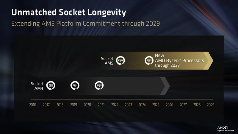 A timeline chart titled 'Unmatched Socket Longevity' shows AMD's AM5 platform commitment with new Ryzen processors through 2029, starting with Zen 4 and Zen 5 architectures.