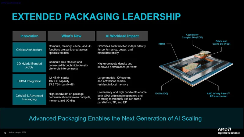 An AMD slide titled 'Extended Packaging Leadership' details chiplet architecture innovations, including 3D Hybrid Bonded XCDs, HBM4 integration, and CoWoS-L Advanced Packaging, with a diagram labeling components like HBM4 and AMD Infinity Fabric.
