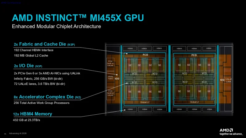 A diagram titled 'AMD Instinct MI455X GPU' showcases its enhanced modular chiplet architecture with details on fabric and cache, I/O, accelerator complex dies, and HBM4 memory capacities.