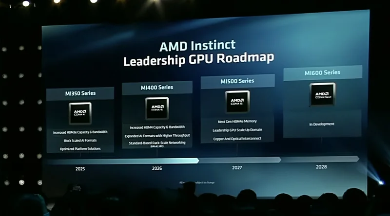 A presentation slide titled 'AMD Instinct Leadership GPU Roadmap' outlines future GPU series including MI350, MI400, MI500, and MI600, with projected release dates from 2025 to 2028.