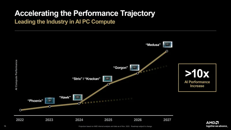A line graph titled 'Accelerating the Performance Trajectory' shows AMD's projected AI performance increase, highlighting products codenamed 'Phoenix,' 'Hawk,' 'Strix/Krackan,' 'Gorgon,' and 'Medusa' with a '>10x AI Performance Increase’ by 2027.” loading=”lazy” /></figure>
<p>Performans sonuçlarına bakıldığında 10 çekirdekli Medusa Point APU, tek çekirdekte 3174 puan, çoklu çekirdekte ise 15.092 puan aldı. Aynı testte Ryzen AI 9 365’in ortalama sonuçlarıyla karşılaştırıldığında bu örneğin tek çekirdekte %29, çoklu çekirdekte ise %22 daha hızlı olduğu görülüyor. Üstelik Ryzen AI 9 365’in 5 GHz’e kadar boost frekanslarına çıkabildiği, bu Medusa Point örneğinin ise yaklaşık 2 GHz seviyesinde çalıştığı belirtiliyor. AMD’nin Medusa Point APU’ları için mevcut takvim 2027 lansmanını işaret ediyor; daha fazla bilginin CES 2027 döneminde gelmesi bekleniyor.</p>
</div></div><div class=