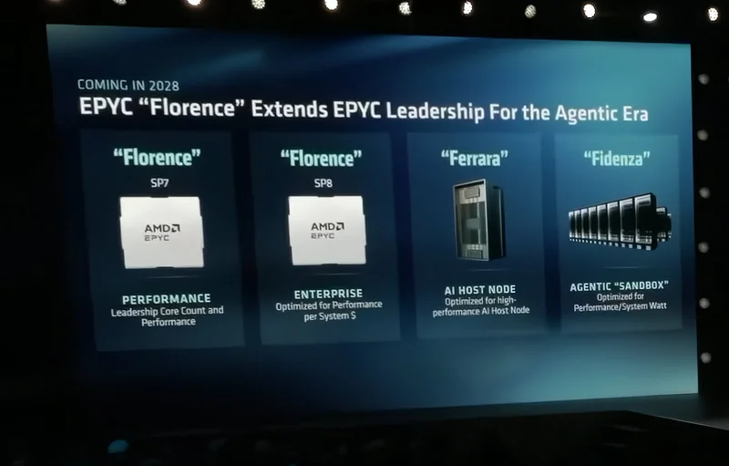 A presentation slide titled EPYC 'Florence' Extends EPYC Leadership For the Agentic Era, shows AMD introducing products: 'Florence' SP7 and SP8 for performance and enterprise, 'Ferrara' for AI host nodes, and 'Fidenza' for agentic sandbox.